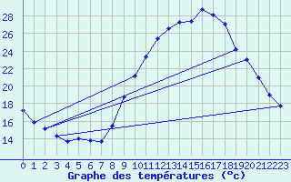 Courbe de tempratures pour Saverdun (09)