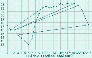 Courbe de l'humidex pour Boulaide (Lux)