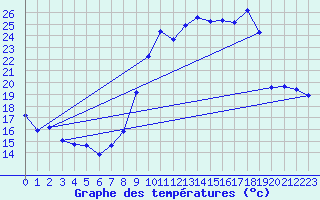 Courbe de tempratures pour Vias (34)