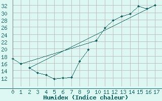 Courbe de l'humidex pour Rethel (08)