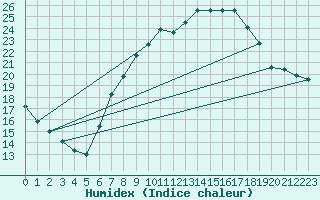 Courbe de l'humidex pour Lerida (Esp)