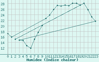 Courbe de l'humidex pour Lille (59)