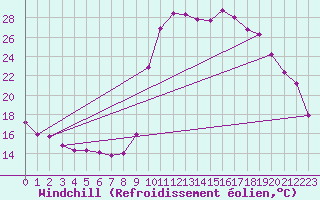 Courbe du refroidissement olien pour Prads-Haute-Blone (04)