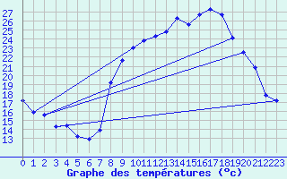 Courbe de tempratures pour Grasque (13)