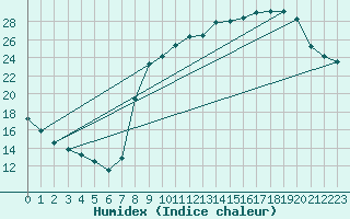 Courbe de l'humidex pour Luzinay (38)