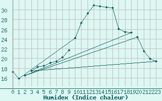 Courbe de l'humidex pour Tours (37)