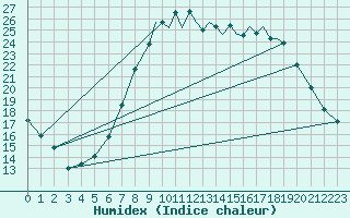 Courbe de l'humidex pour Shoream (UK)