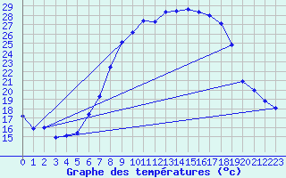 Courbe de tempratures pour Metzingen