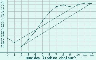 Courbe de l'humidex pour Nigula