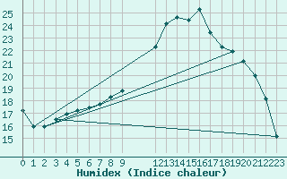 Courbe de l'humidex pour Remich (Lu)