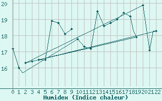Courbe de l'humidex pour Toronto Island Airport