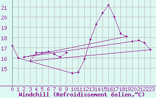 Courbe du refroidissement olien pour Colombier Jeune (07)