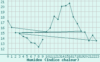 Courbe de l'humidex pour Ruffiac (47)