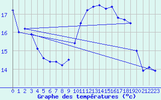 Courbe de tempratures pour Ouessant (29)