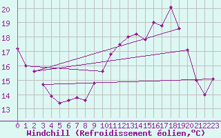 Courbe du refroidissement olien pour Vernouillet (78)