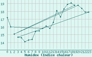 Courbe de l'humidex pour Vannes-Meucon (56)