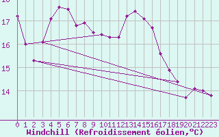 Courbe du refroidissement olien pour Nris-les-Bains (03)