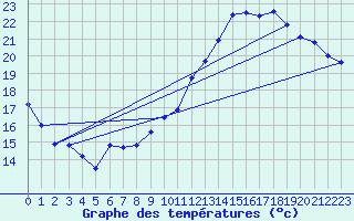 Courbe de tempratures pour Trappes (78)