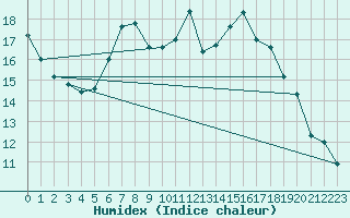 Courbe de l'humidex pour Gsgen