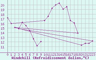 Courbe du refroidissement olien pour Cherbourg (50)