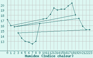 Courbe de l'humidex pour Brest (29)