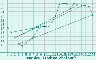 Courbe de l'humidex pour Saffr (44)