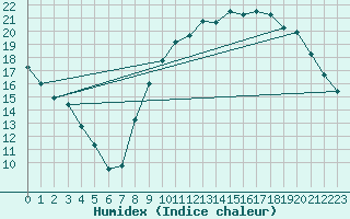 Courbe de l'humidex pour Hestrud (59)