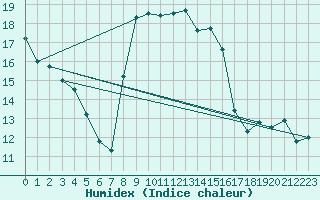 Courbe de l'humidex pour Siracusa