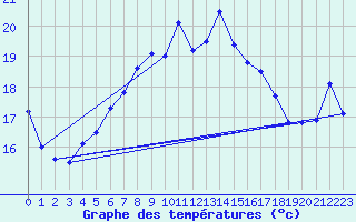 Courbe de tempratures pour Hoburg A