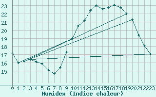 Courbe de l'humidex pour Le Mesnil-Esnard (76)