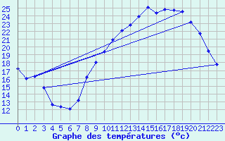 Courbe de tempratures pour Chivres (Be)