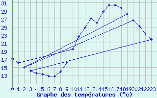 Courbe de tempratures pour Millau (12)