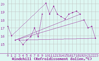 Courbe du refroidissement olien pour Cazaux (33)
