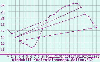 Courbe du refroidissement olien pour Remich (Lu)