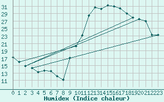 Courbe de l'humidex pour Avignon (84)