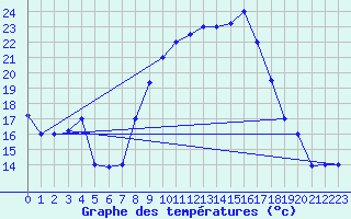 Courbe de tempratures pour Kairouan