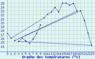 Courbe de tempratures pour Saulces-Champenoises (08)