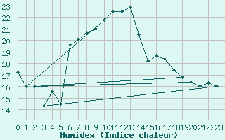 Courbe de l'humidex pour Carcassonne (11)