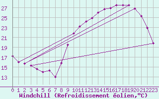 Courbe du refroidissement olien pour Tarbes (65)