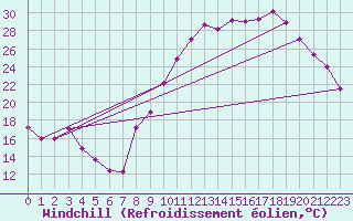 Courbe du refroidissement olien pour Colmar (68)