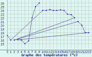 Courbe de tempratures pour Al Hoceima