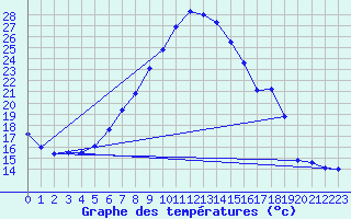 Courbe de tempratures pour Groebming