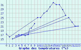 Courbe de tempratures pour Meknes