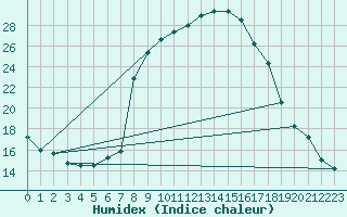 Courbe de l'humidex pour Grono