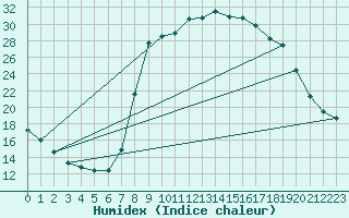 Courbe de l'humidex pour Molina de Aragn