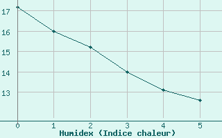 Courbe de l'humidex pour Valassaaret