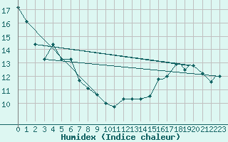 Courbe de l'humidex pour Fargo, Hector International Airport