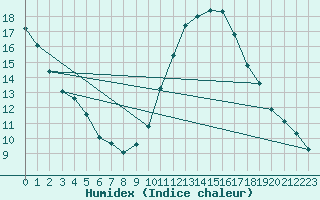 Courbe de l'humidex pour Malbosc (07)