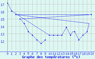 Courbe de tempratures pour Akron, Akron-Canton Regional Airport