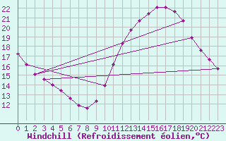 Courbe du refroidissement olien pour Treize-Vents (85)